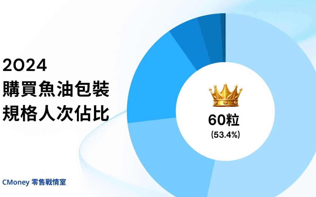 魚油市場消費趨勢解析｜包裝規格如何影響購買選擇？