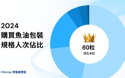 魚油市場消費趨勢解析｜包裝規格如何影響購買選擇？
