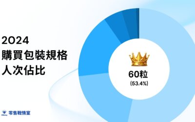 魚油市場消費趨勢解析｜包裝規格如何影響購買選擇？