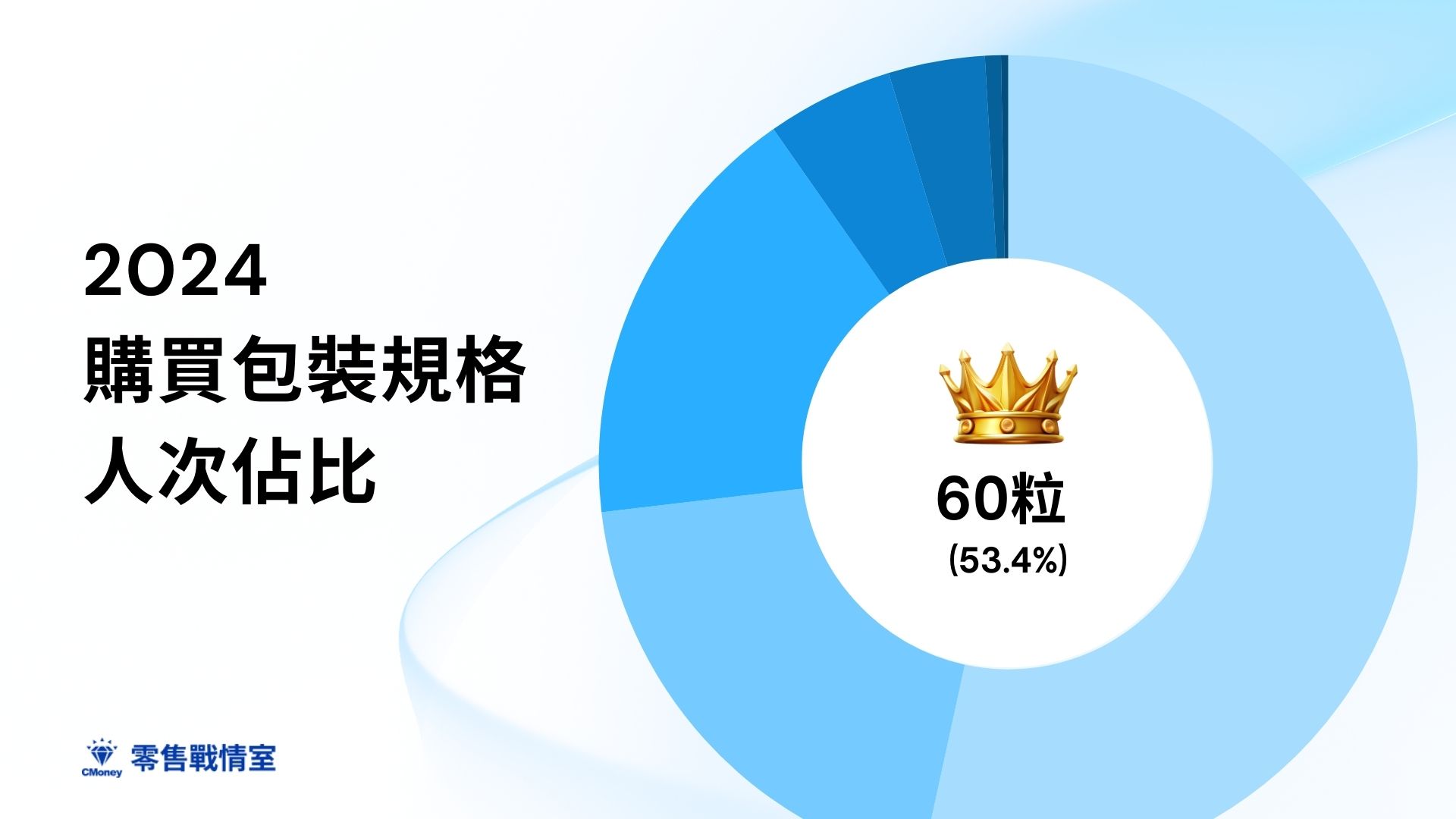 2024魚油規格銷售佔比(首圖)