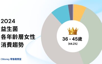 2024 益生菌市場趨勢解析！不同年齡的女性會怎麼選擇購買通路?