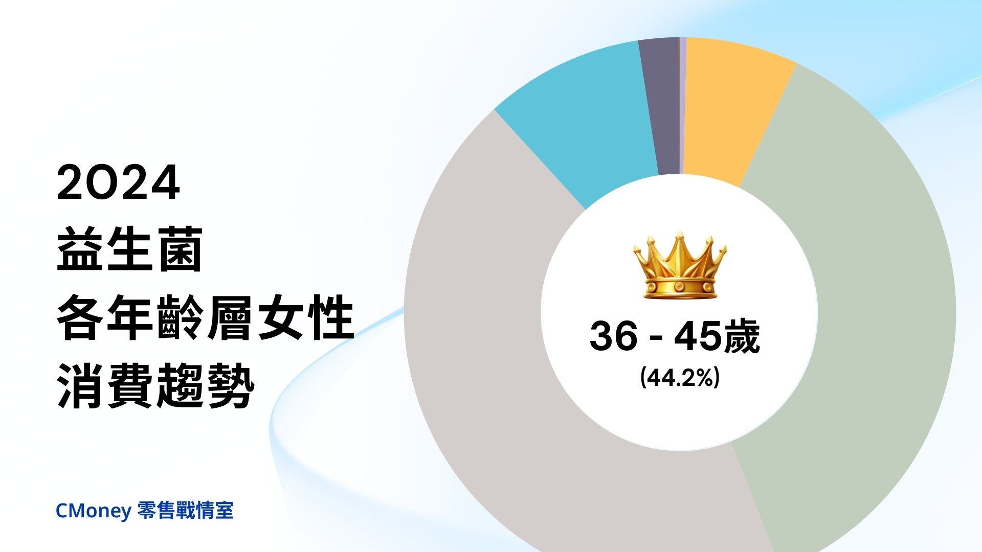 2024益生菌各年齡層女性消費趨勢