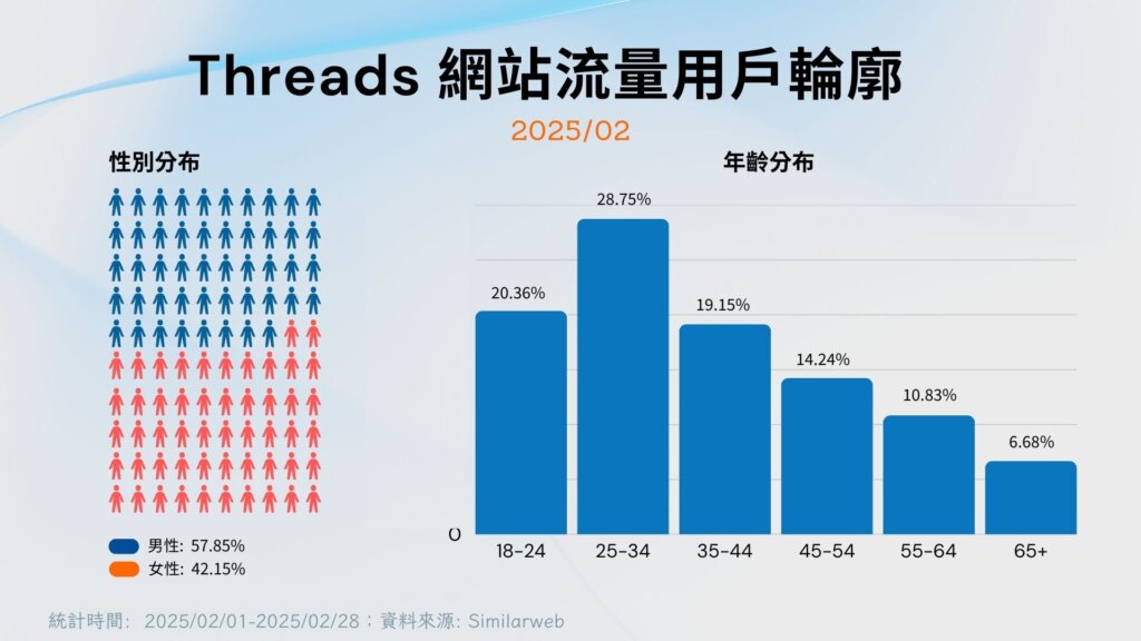 threads 202502 網站流量用戶輪廓